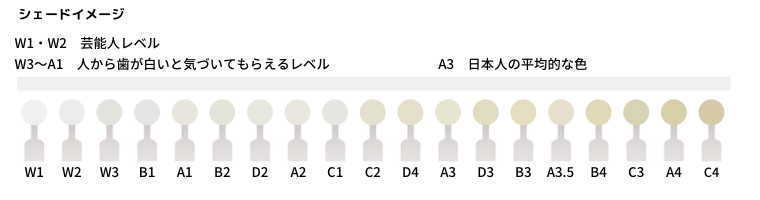 歯の白さを表すシェードのイメージ図